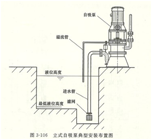 大東海泵業自吸泵安裝布置圖