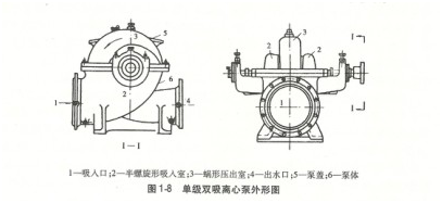 大東海泵業(yè)單級雙吸離心泵外形圖